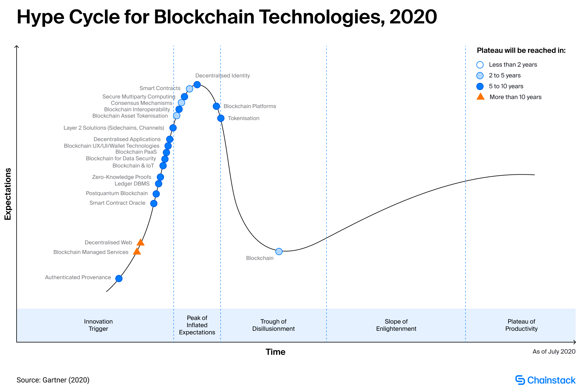 blockchain gartner