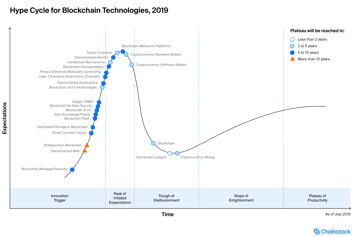 Gartner Hype Cycle For Blockchain